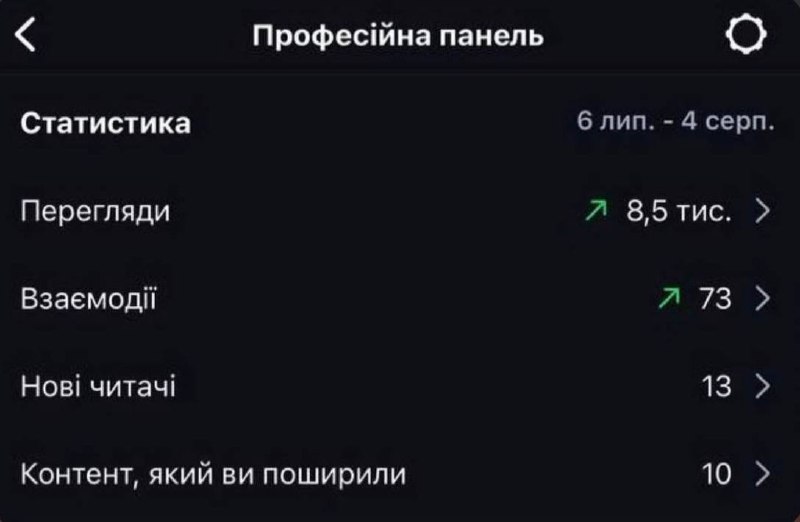 Статистика Instagram до: 8,5 тыс. просмотров, 73 взаимодействия, 13 новых читателей за 6 июля – 4 августа