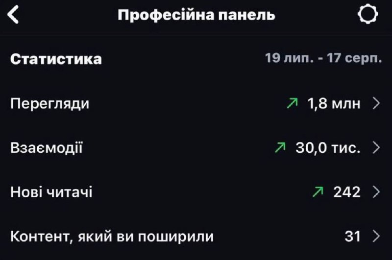 Статистика Instagram: 1,8 млн просмотров, 30 тыс. взаимодействий, 242 новых читателя за 19 июля – 17 августа